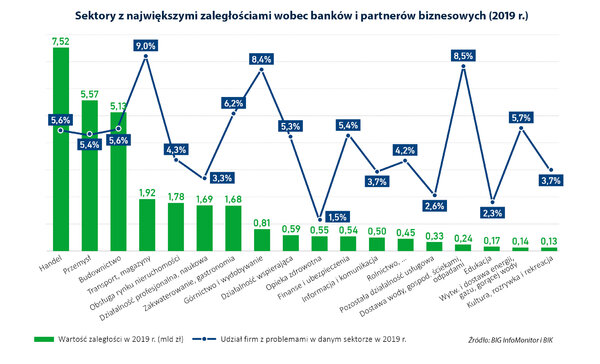 Wykres_sektory z największymi zaległościami 2019