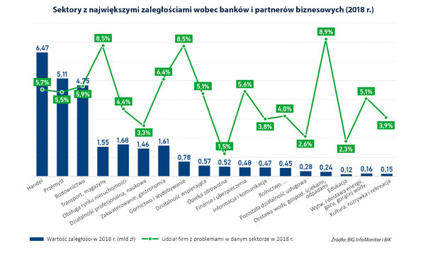 Wykres_sektory z największymi zaległościami 2018