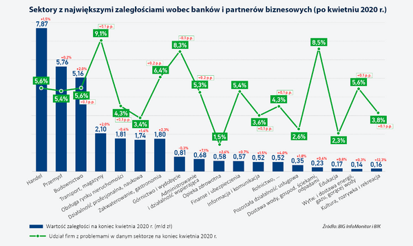 Wykres_zaległości sektorów