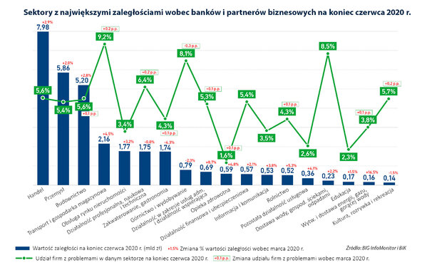 Wykres_Zaleglosci sektorów po 2 kwartale 2020