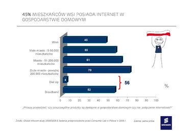 45% mieszkańców wsi posiada w swoich domach Internet