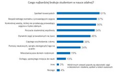 2_najwięsze braki w trybie nauki zdalnej.JPG