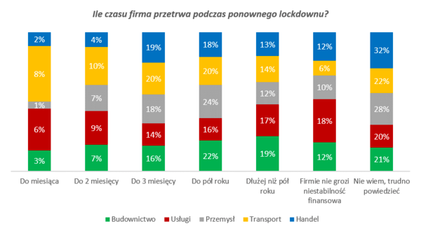 Wykres _Ile czasu firma przetrwa podczas ponownego lockdownu