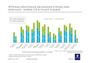 W Polsce znacznie krótszy czas dziennych rozmów, niż w innych krajach