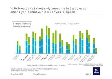 W Polsce znacznie krótszy czas dziennych rozmów, niż w innych krajach