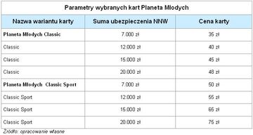 Wykres 1 Parametry wybranych kart Planeta Mlodych