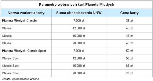Wykres 1 Parametry wybranych kart Planeta Mlodych