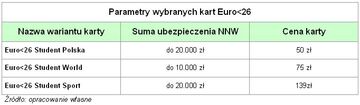 Wykres 2 Parametry wybranych kart Euro26