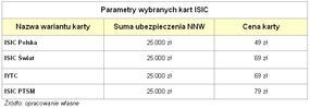 Wykres 3 Parametry wybranych kart ISIC