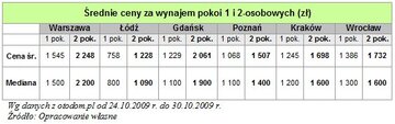 Wykres 2
