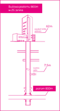 Infografika_Budowa Poziomu 800 metrów.png