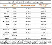 Wykres 1 Ceny uslug swiadczonych przez firmy sprzatajace groby