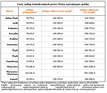 Wykres 1 Ceny uslug swiadczonych przez firmy sprzatajace groby