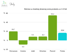 Dane z systemu Blovly obsługiwanego przez 2take.it_wykres_2