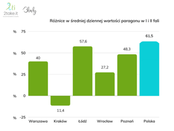 Dane z systemu Blovly obsługiwanego przez 2take.it_wykres_1