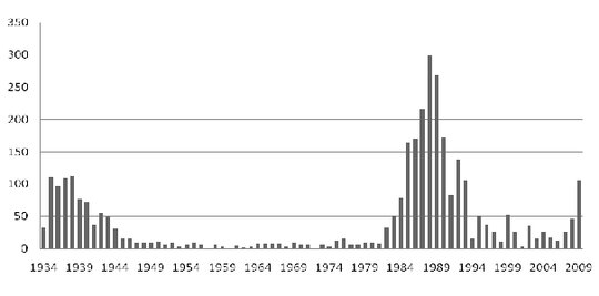 Liczba upadłych banków na terenie Stanów Zjednoczonych w latach 1934-2009