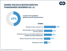 Spada poczucia bezpieczenstwa finansowego seniorow_20_01_2021.jpg