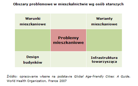 Wykres 3 Obszary problemowe w mieszkalnictwie wg osob starszych