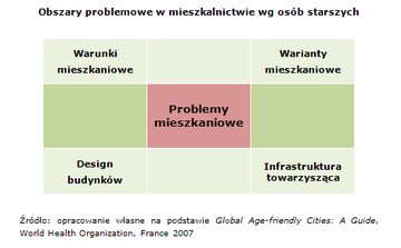 Wykres 3 Obszary problemowe w mieszkalnictwie wg osob starszych