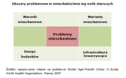 Wykres 3 Obszary problemowe w mieszkalnictwie wg osob starszych