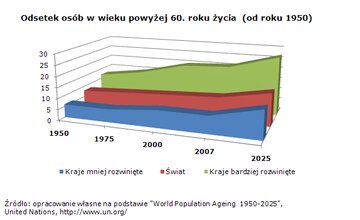 Wykres 1 Odsetek osob w wieku powyzej 60 roku zycia