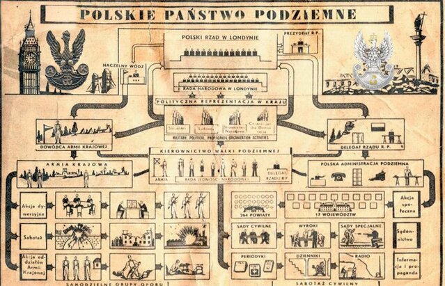 Armia Krajowa i Polskie Państwo Podziemne - fenomen w skali światowej