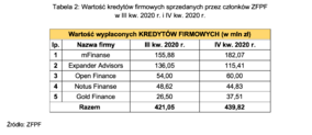 Kredyty firmowe IV kw. 2020.