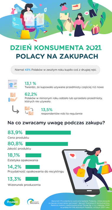 Dzień konsumenta Infografika Provident