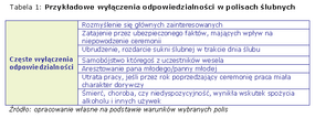 Tabela 1 Przykladowe wylaczenia odpowiedzialnosci w polisach slubnych