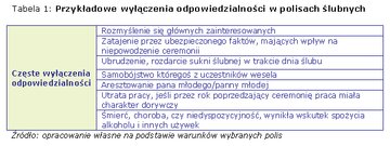 Tabela 1 Przykladowe wylaczenia odpowiedzialnosci w polisach slubnych