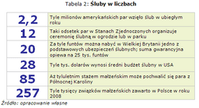 Tabela 2 Sluby w liczbach