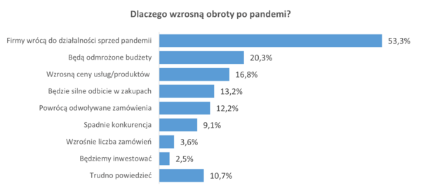 Obroty po pandemii