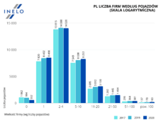 liczba_firm_wedlug_liczby_pojazdow_GITD_opracowanie_INELO.png