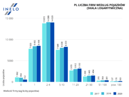 liczba firm wedlug liczby pojazdow GITD opracowanie INELO