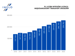 liczba wypisow licencji GITD opracowanie INELO