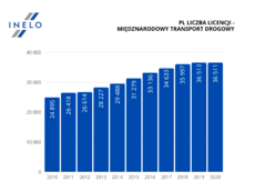 liczba_licencji_drogowych_inelo_GITD_opracowanie_INELO.png