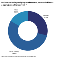 Wykres_opracowanie własne_źródło_Enhancing trust between marketers and agency, ANA Report, 2019