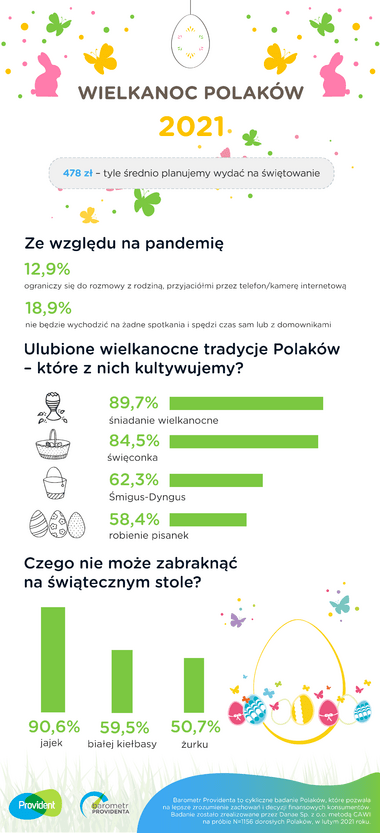 provident infografa WIelkanoc2021-01