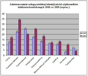 Zainteresowanie mobilną telewizją 2006 vs 2009