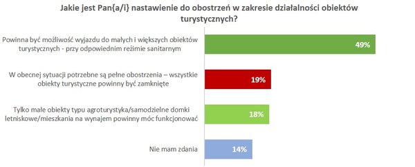 Wykres_Nastawienie do obostrzeń