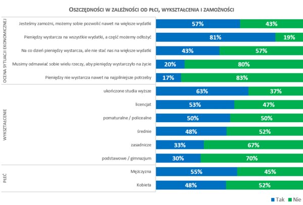 Wykres_oszczędności a wiek i płeć