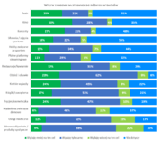 Wykres_Wpływ pandemii na sosunek do różnych wydatków