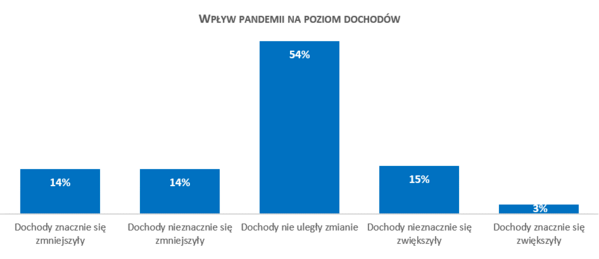 Wykres_Wpływ pandemii na poziom dochodów