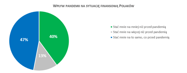Wykres_Wpływ pandemii na sytuację finansową Polaków