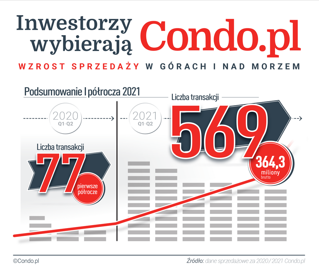 Condo-PL-Infografika-na-Q1-2-2021-vs-Q1-2-2020