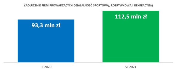 Wykres_zadłużenie firm z branży fitness