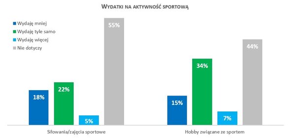 Wykres_wydatki na aktywność sportową