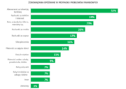 Wykres_zobowiązania opóźniane w przypadku pojawienia się problemów finansowych