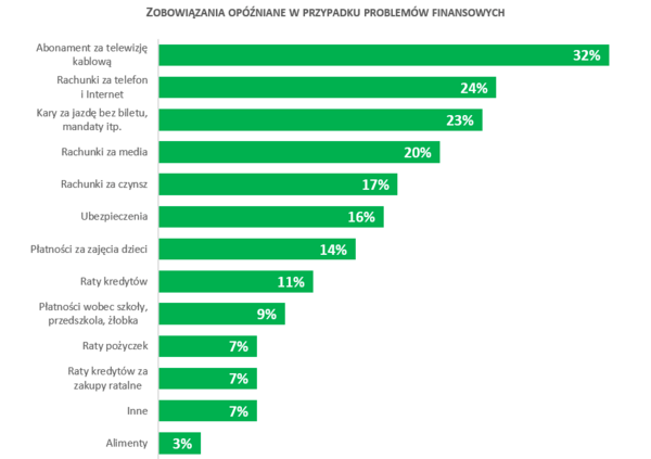 Wykres_zobowiązania opóźniane w przypadku pojawienia się problemów finansowych