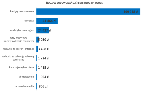 Wykres_rodzaje zobowiązań a średni dług na osobę